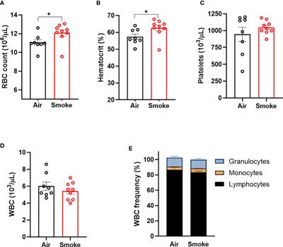 Cigarette smoke stimulates clonal expansion of Jak2V617F and Tet2-/- cells